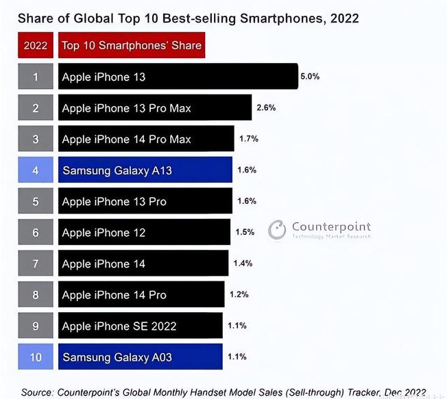 任丘苹果维修分享:为什么iPhone14的销量不如iPhone13? 