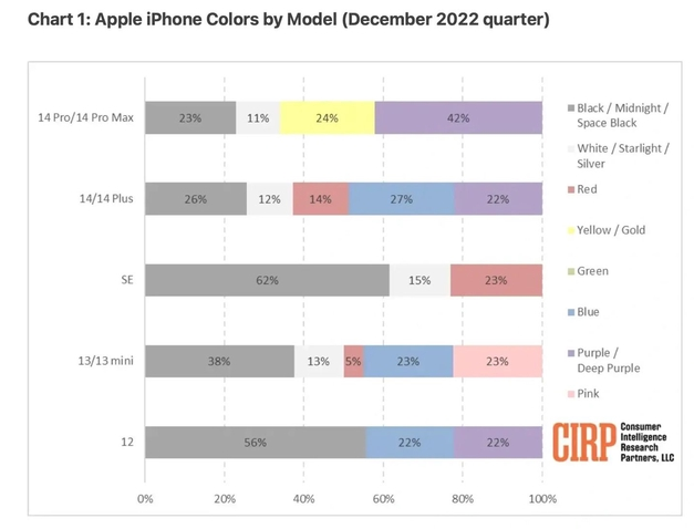 任丘苹果维修网点分享：美国用户最喜欢什么颜色的iPhone 14？ 