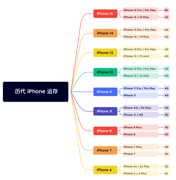 任丘苹果维修网点分享苹果历代iPhone运存汇总 