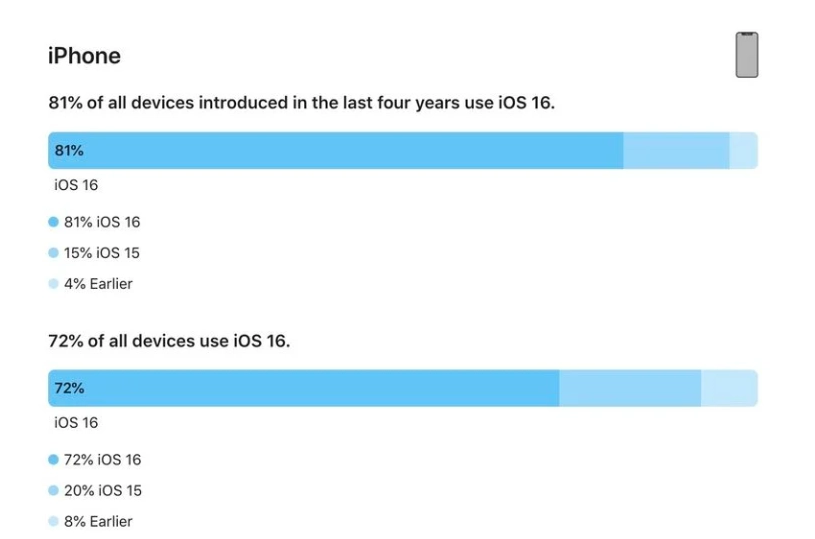 任丘苹果手机维修分享iOS 16 / iPadOS 16 安装率 