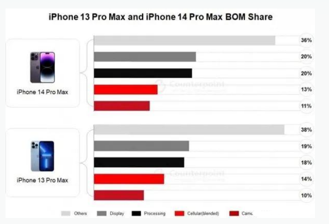 任丘苹果手机维修分享iPhone 14 Pro的成本和利润 