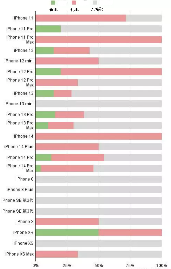 任丘苹果手机维修分享iOS16.2太耗电怎么办？iOS16.2续航不好可以降级吗？ 