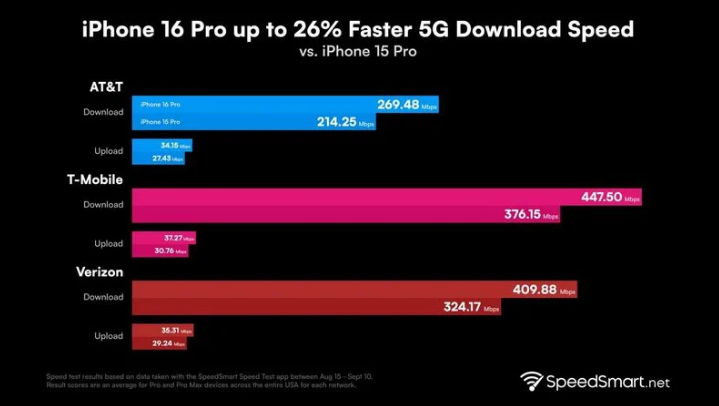 任丘苹果手机维修分享iPhone 16 Pro 系列的 5G 速度 