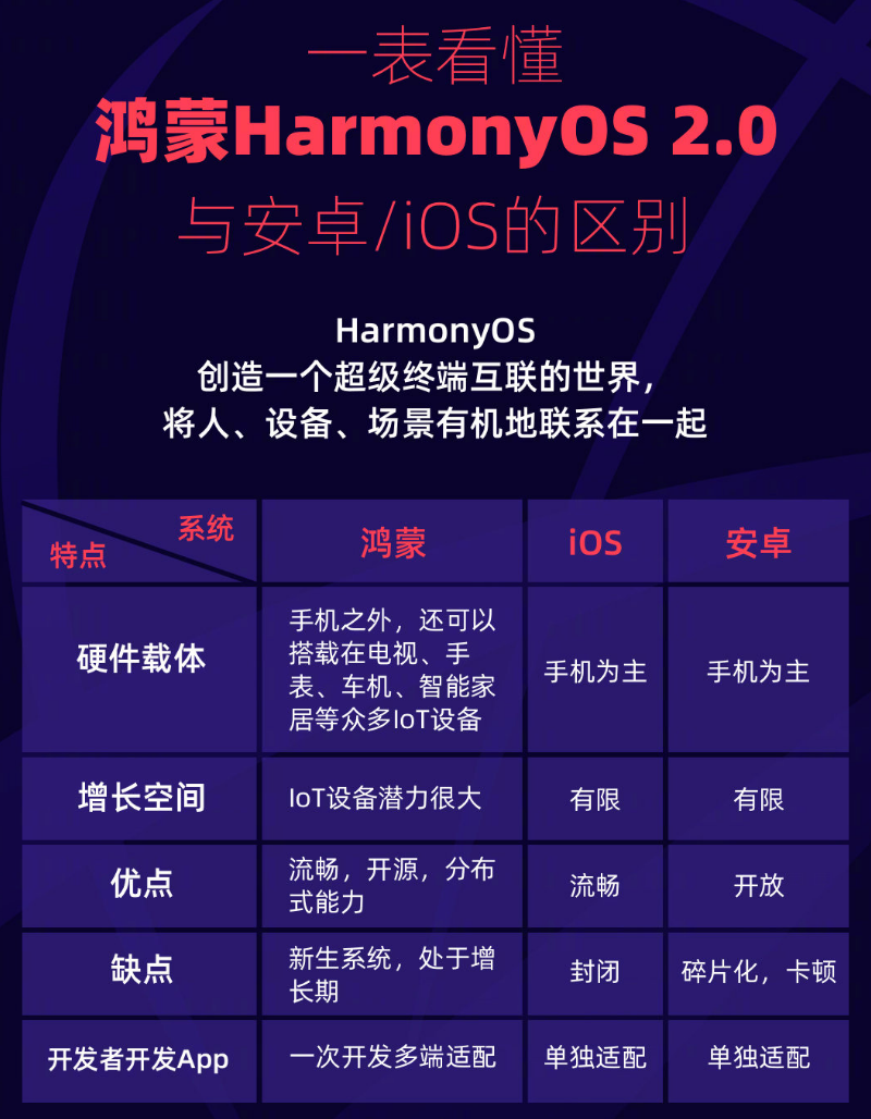 任丘苹果手机维修分享华为鸿蒙 OS 与安卓以及 iOS 都有什么区别 