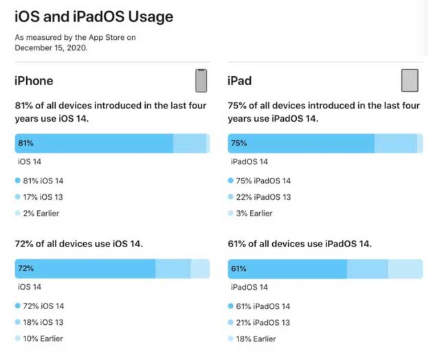任丘苹果手机维修分享有多少用户更新了 iOS 14 